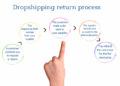 Best Practices to Follow to Succeed in Dropshipping