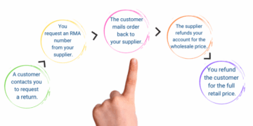 Best Practices to Follow to Succeed in Dropshipping